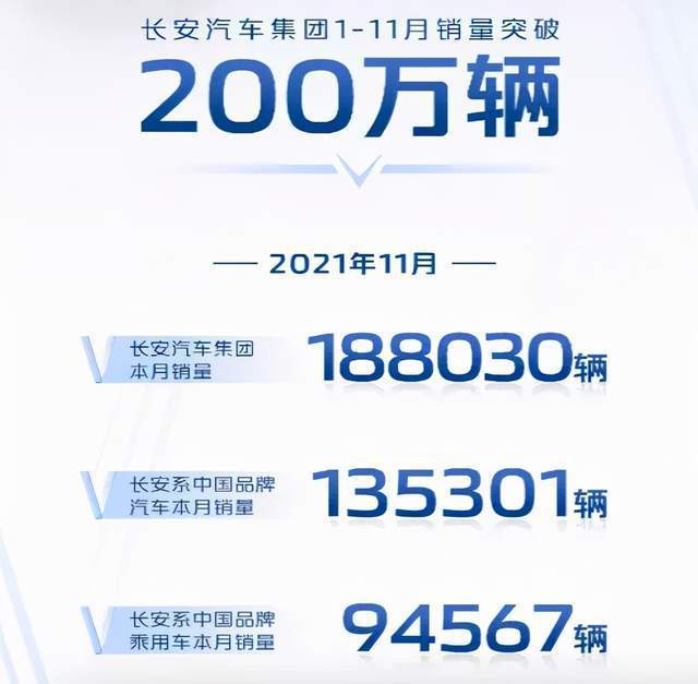 技術(shù)驅(qū)動(dòng)與體系賦能 長(zhǎng)安汽車1-11月銷量突破200萬輛背后的多維力量