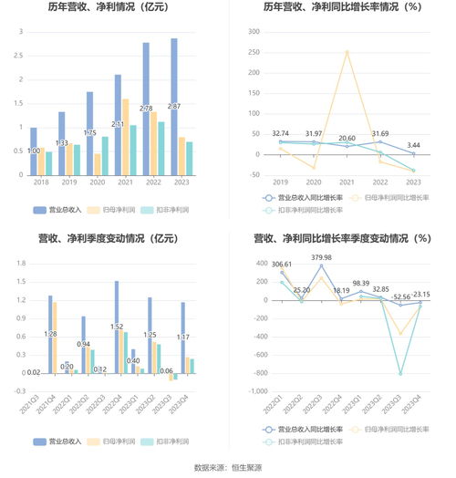 鋮昌科技2023年凈利潤同比下降39.96%，公布10轉3派2元分紅方案，聚焦銷售及技術服務拓展